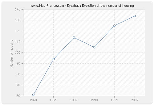 Eyzahut : Evolution of the number of housing