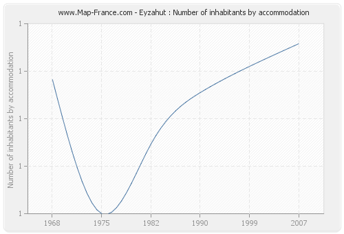 Eyzahut : Number of inhabitants by accommodation