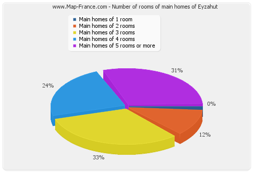 Number of rooms of main homes of Eyzahut