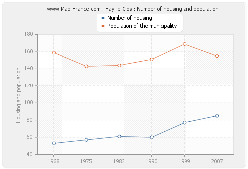 Fay-le-Clos : Number of housing and population