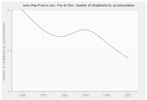 Fay-le-Clos : Number of inhabitants by accommodation