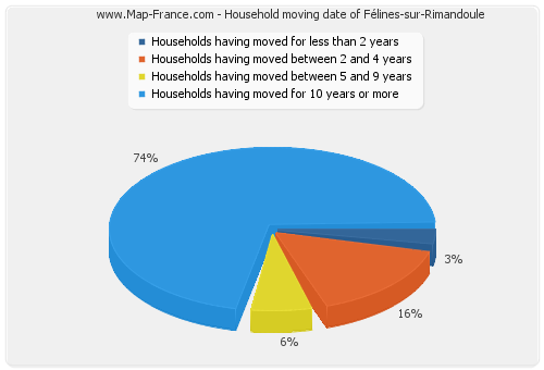 Household moving date of Félines-sur-Rimandoule