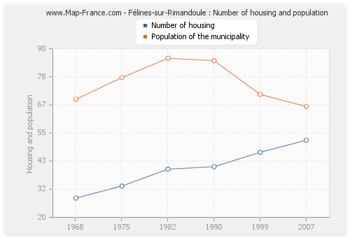 Félines-sur-Rimandoule : Number of housing and population