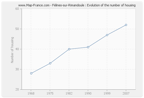 Félines-sur-Rimandoule : Evolution of the number of housing