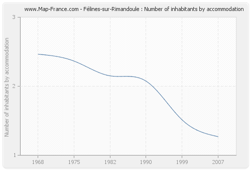 Félines-sur-Rimandoule : Number of inhabitants by accommodation