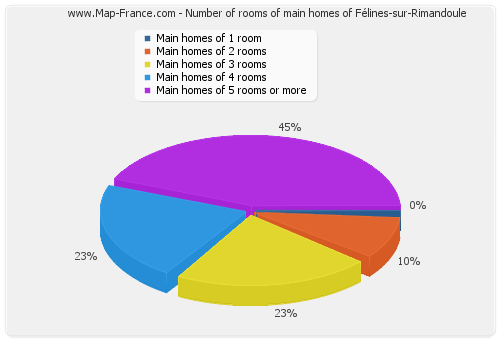 Number of rooms of main homes of Félines-sur-Rimandoule