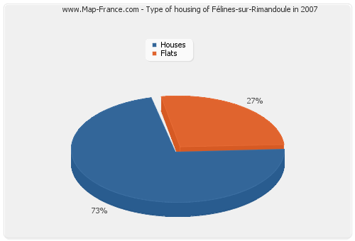 Type of housing of Félines-sur-Rimandoule in 2007