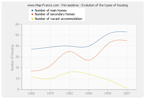 Ferrassières : Evolution of the types of housing