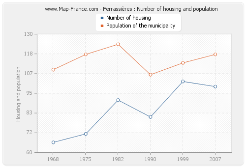 Ferrassières : Number of housing and population