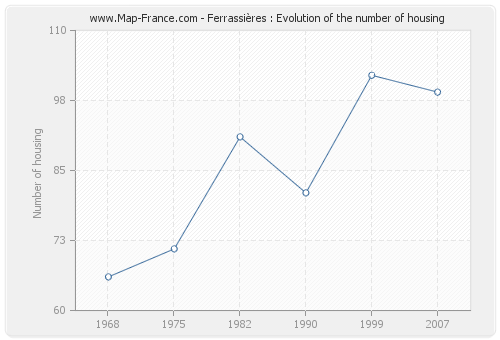 Ferrassières : Evolution of the number of housing