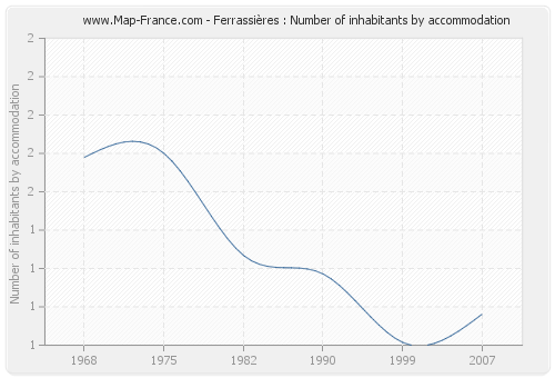 Ferrassières : Number of inhabitants by accommodation