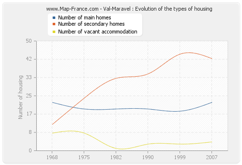 Val-Maravel : Evolution of the types of housing