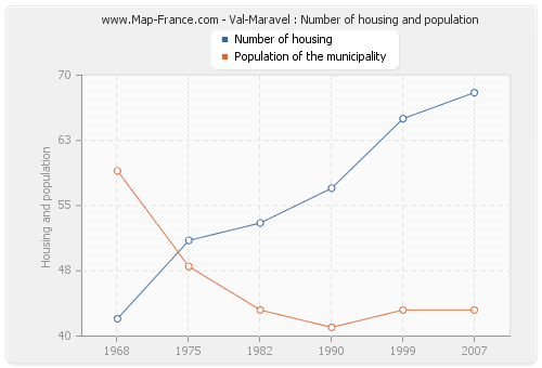 Val-Maravel : Number of housing and population