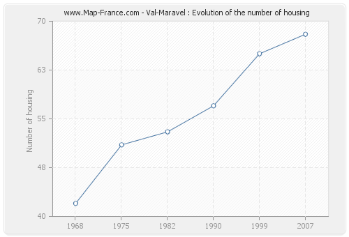 Val-Maravel : Evolution of the number of housing