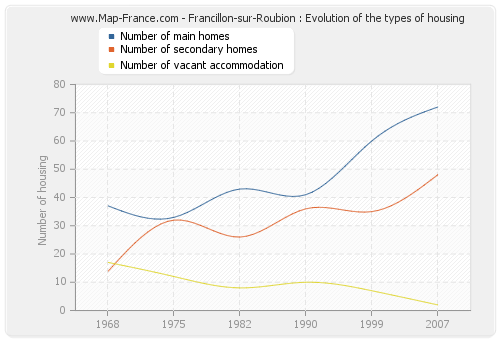 Francillon-sur-Roubion : Evolution of the types of housing