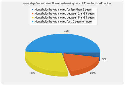 Household moving date of Francillon-sur-Roubion