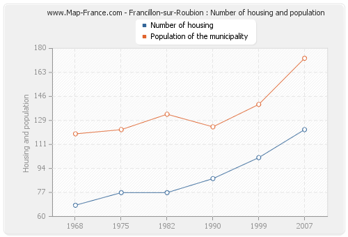 Francillon-sur-Roubion : Number of housing and population