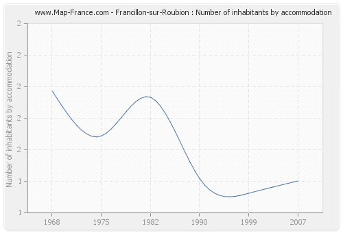 Francillon-sur-Roubion : Number of inhabitants by accommodation