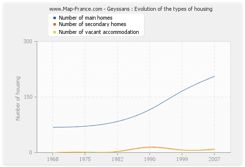 Geyssans : Evolution of the types of housing