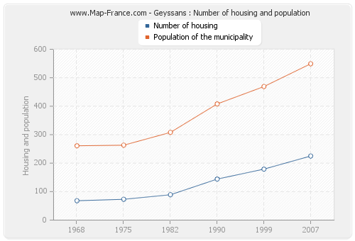 Geyssans : Number of housing and population