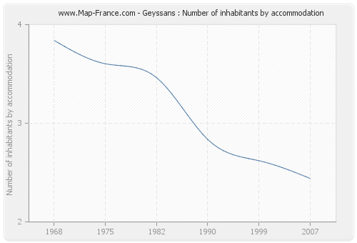 Geyssans : Number of inhabitants by accommodation