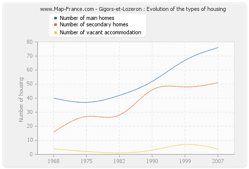 Gigors-et-Lozeron : Evolution of the types of housing