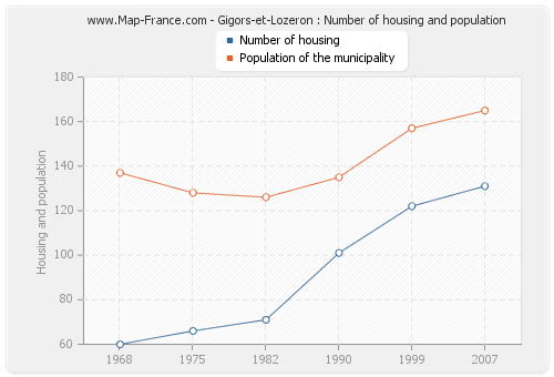 Gigors-et-Lozeron : Number of housing and population