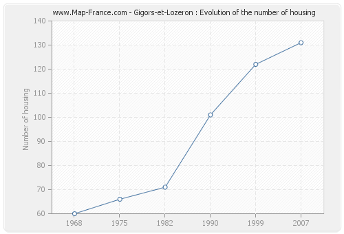 Gigors-et-Lozeron : Evolution of the number of housing