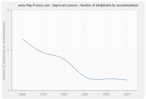 Gigors-et-Lozeron : Number of inhabitants by accommodation