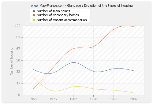 Glandage : Evolution of the types of housing