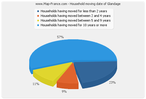 Household moving date of Glandage