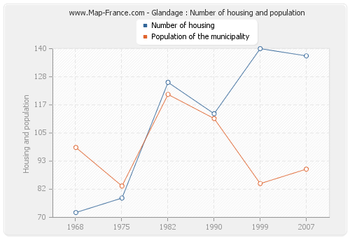 Glandage : Number of housing and population