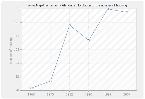 Glandage : Evolution of the number of housing