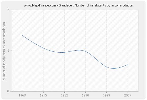 Glandage : Number of inhabitants by accommodation