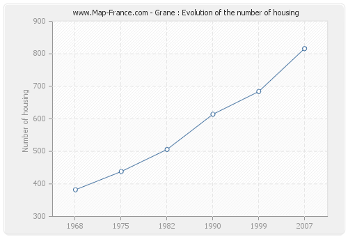 Grane : Evolution of the number of housing