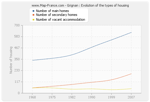 Grignan : Evolution of the types of housing