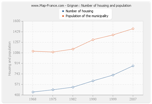 Grignan : Number of housing and population