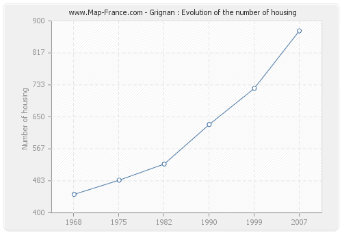 Grignan : Evolution of the number of housing