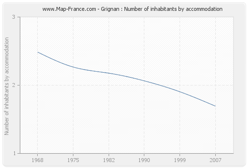 Grignan : Number of inhabitants by accommodation