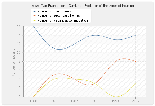 Gumiane : Evolution of the types of housing