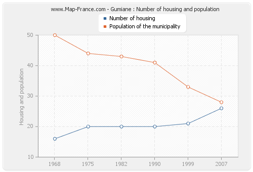 Gumiane : Number of housing and population