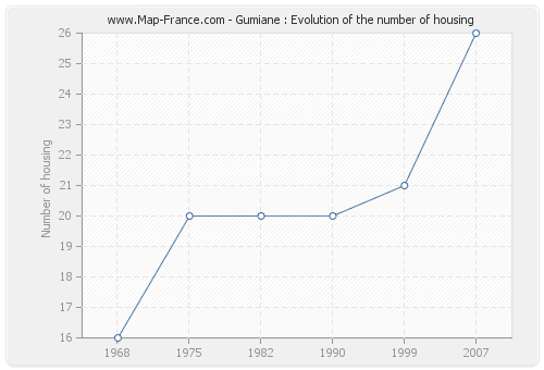 Gumiane : Evolution of the number of housing
