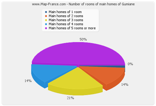 Number of rooms of main homes of Gumiane