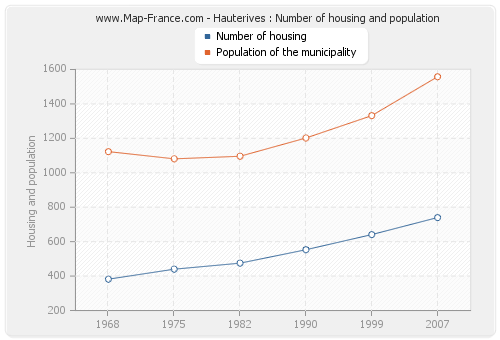 Hauterives : Number of housing and population