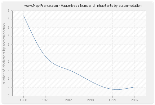 Hauterives : Number of inhabitants by accommodation