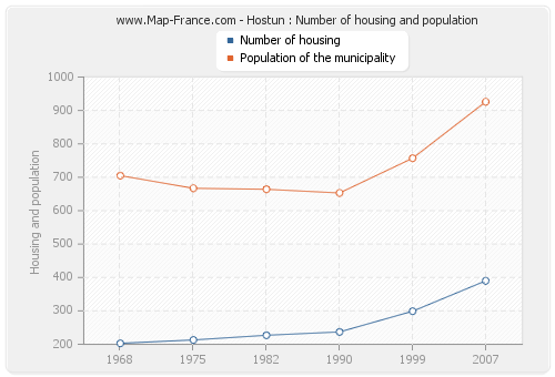 Hostun : Number of housing and population