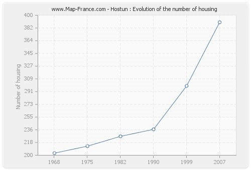 Hostun : Evolution of the number of housing