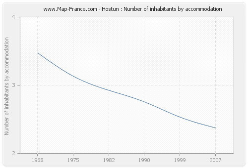 Hostun : Number of inhabitants by accommodation