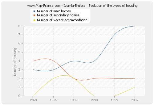 Izon-la-Bruisse : Evolution of the types of housing