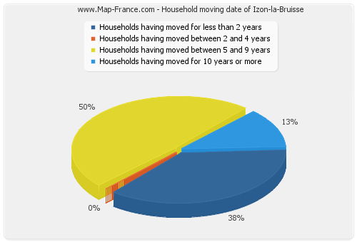 Household moving date of Izon-la-Bruisse